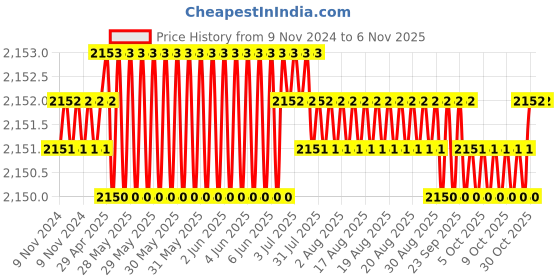 moglix.com Microware 50-500X 2.0MP 8 LED Digital Microscope, BG09H085 microware Price History Graph from 9 Nov 2024 to 5 Nov 2025