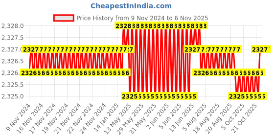 moglix.com Microware 500X, 1000X &a; 1600X Black Digital Endoscope Camera Magnifier microware Price History Graph from 9 Nov 2024 to 5 Nov 2025
