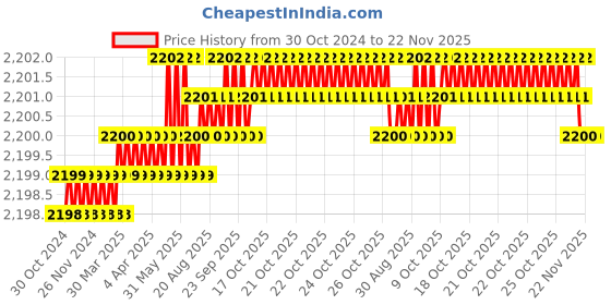 moglix.com Microware 500X 8 LED Digital Microscope microware Price History Graph from 30 Oct 2024 to 22 Nov 2025