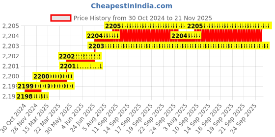 moglix.com Microware 800X 2.0MP 8 LED Digital Microscope, measurementsmiscxx194 microware Price History Graph from 30 Oct 2024 to 21 Nov 2025