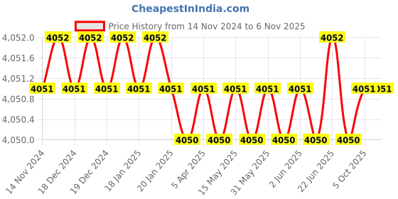 moglix.com Microware 800X 2.0MP 8 LED Digital Microscope, measurementsmiscxx194 (Pack of 2) microware Price History Graph from 14 Nov 2024 to 5 Nov 2025