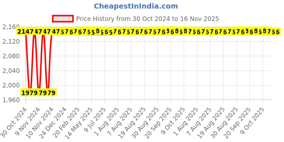 moglix.com Microware 800X 2MP 8 LED USB Digital Microscope Endoscope Zoom Camera Magnifier microware Price History Graph from 30 Oct 2024 to 15 Nov 2025