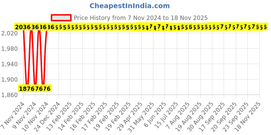moglix.com Microware 800X LED Digital Microscope, JA-186J-AX-AU-09405 microware Price History Graph from 7 Nov 2024 to 16 Nov 2025