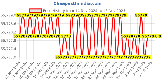 moglix.com microware Microwave 50-2000X 7 inch IPS Display 10 LEDs 12MP Biological Microscope (Pack of 2) microware Price History Graph from 14 Nov 2024 to 15 Nov 2025
