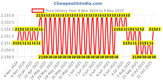 moglix.com Microware VMS-001 1.3MP 1000X 45deg USB Microscope microware Price History Graph from 9 Nov 2024 to 6 Nov 2025