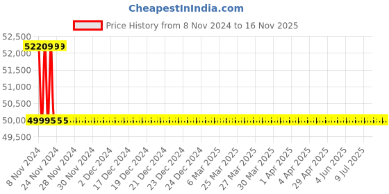 moglix.com Microware VMS-001 1.3MP 1000X 45deg USB Microscope (Pack of 5) microware Price History Graph from 8 Nov 2024 to 16 Nov 2025