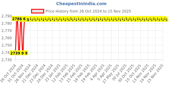 moglix.com Microweld 6013 ISI, IBR &a; BHEL Approved MS Welding Rod Box, Size: 2.5x350 mm microweld Price History Graph from 26 Oct 2024 to 15 Nov 2025