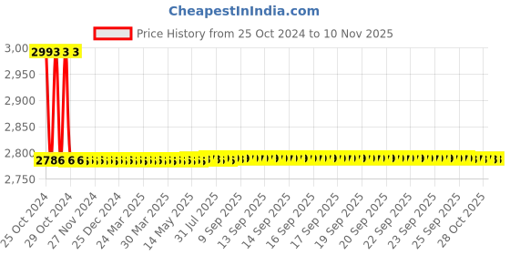 moglix.com Microweld 6013 MS Welding Rod, Size: 5x450 mm microweld Price History Graph from 25 Oct 2024 to 10 Nov 2025