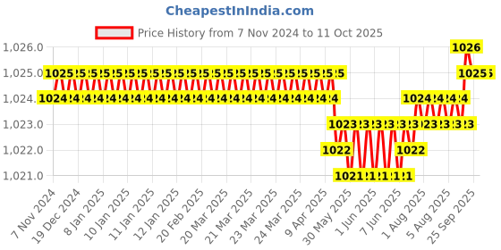 moglix.com Mievida ABS Pink Steam Inhaler Vaporizer &a; Facial Steamer with Timer &a; Temperature Control System mievida Price History Graph from 7 Nov 2024 to 11 Oct 2025