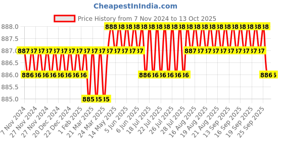 moglix.com Mievida Fit BT Ultra 180kg Body Weight Machine with Bluetooth Connectivity mievida Price History Graph from 7 Nov 2024 to 12 Oct 2025