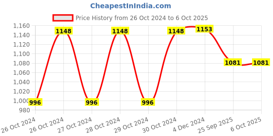 moglix.com Mievida Mi-HALE 59 White Compressor Nebulizer for Child &a; Adult with Medi Control Technology &a; 360 deg Inhaler Rotation mievida Price History Graph from 26 Oct 2024 to 6 Oct 2025