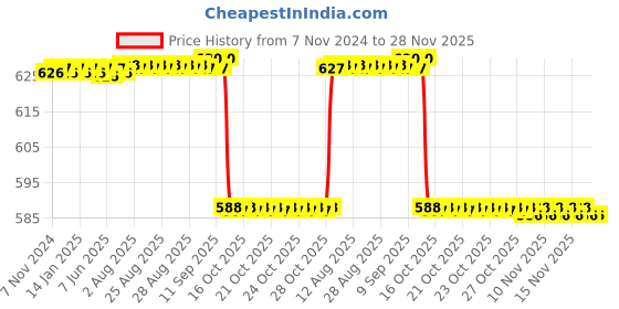 moglix.com Mievida Mi-Heart 101 Blood Pressure Monitor mievida Price History Graph from 7 Nov 2024 to 27 Nov 2025