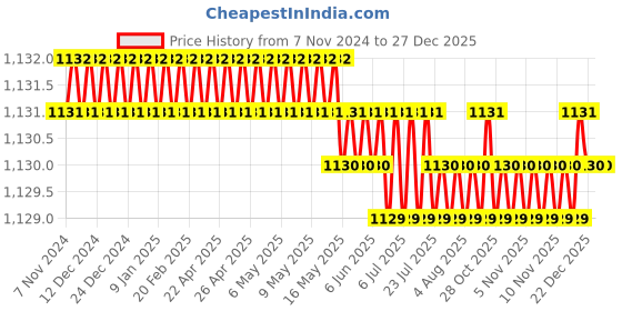 moglix.com Mievida Plastic Pink Steam Inhaler Vaporizer &a; Facial Steamer With Cedarwood and Orange Essential Oils mievida Price History Graph from 7 Nov 2024 to 27 Dec 2025