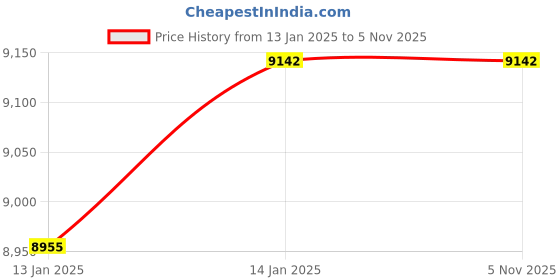moglix.com MIHSP 0.5HP 4032lph 25x25mm Single Phase Copper Winding Cast Iron Green Self-Priming Regenerative Pump, DMS-2 mihsp Price History Graph from 13 Jan 2025 to 5 Nov 2025