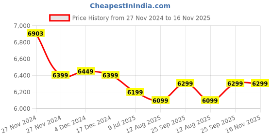 moglix.com MIHSP 10500lph 1HP Single Phase Pure Copper Openwell Submersible Pump with Panel Board mihsp Price History Graph from 27 Nov 2024 to 16 Nov 2025