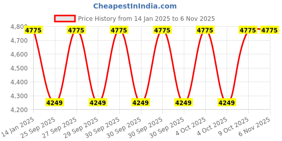 moglix.com MIHSP 1HP 1050lph 25x25mm Single Phase Copper Winding Aluminium Blue &a; Black Centrifugal Regenerative Pump, 1010 mihsp Price History Graph from 14 Jan 2025 to 5 Nov 2025