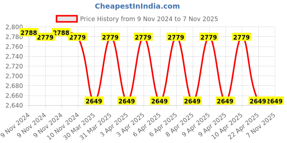 moglix.com MIHSP 5060 0.5HP 25x25mm Single Phase Copper Winding Water Pump, Head Size: 100 ft mihsp Price History Graph from 9 Nov 2024 to 7 Nov 2025