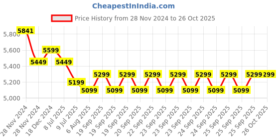 moglix.com MIHSP 8000lph 0.5HP Single Phase Pure Copper Openwell Submersible Pump with Panel Board, MI-OW mihsp Price History Graph from 28 Nov 2024 to 26 Oct 2025