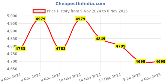 moglix.com MIHSP MIHSP-7070 0.5HP 25x25mm Copper Winding Automatic Pressure Booster Water Pump, Head Size: 100 ft mihsp Price History Graph from 9 Nov 2024 to 7 Nov 2025