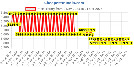 moglix.com MIHSP MIHSP-7070 1HP 25x25mm Stainless Steel Automatic Pressure Booster Water Pump, Head Size: 140 ft mihsp Price History Graph from 8 Nov 2024 to 21 Oct 2025
