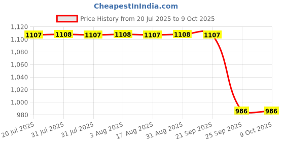 moglix.com Mikrozid 100 Pulls Low Alcohol Based Universal Wipes for Cleaning &a; Disinfection mikrozid Price History Graph from 20 Jul 2025 to 8 Oct 2025