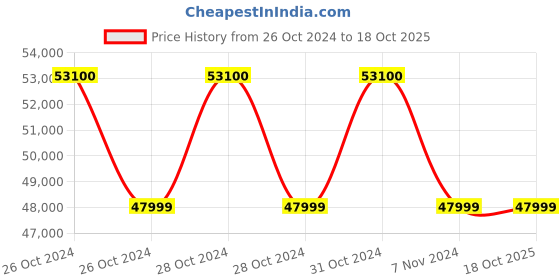 moglix.com Milagrow IMap 10 Nano HEPA Filter White &a; Black Robotic Vacuum Cleaner milagrow Price History Graph from 26 Oct 2024 to 18 Oct 2025