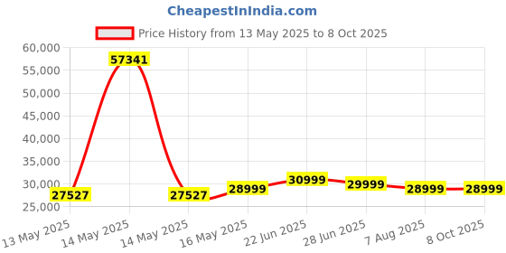 moglix.com Milagrow iMap 15 AI Ultra 8200Pa White 2-in-1 Robotic Vacuum Cleaner with App, Remote &a; Voice Control milagrow Price History Graph from 13 May 2025 to 8 Oct 2025