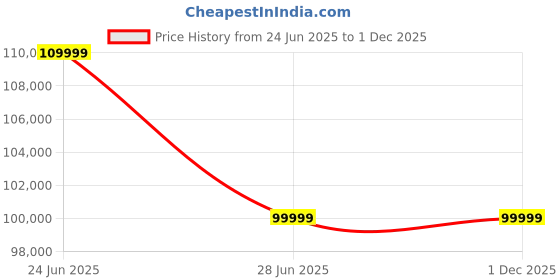 moglix.com Milagrow iMap Max 24 Ultra Pro 12000Pa White Wet &a; Dry Robot Vacuum Cleaner milagrow Price History Graph from 24 Jun 2025 to 1 Dec 2025