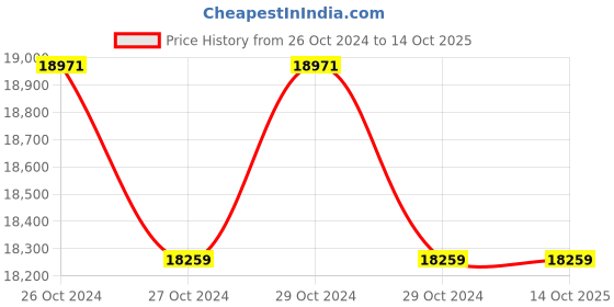 moglix.com Milagrow RedHawk 21 HEPA Filter Red Robotic Vacuum Cleaner milagrow Price History Graph from 26 Oct 2024 to 13 Oct 2025
