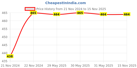moglix.com Milltec Clippy 2 Pin 10m Extension Cord, 1088 milltec Price History Graph from 21 Nov 2024 to 14 Nov 2025
