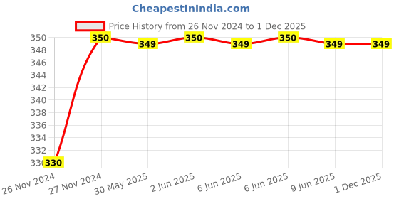 moglix.com Milltec Evo 3 Pin White Universal Multi Travel Plug, 1071 (Pack of 2) milltec Price History Graph from 26 Nov 2024 to 30 Nov 2025