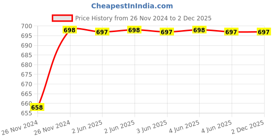 moglix.com Milltec Excel Power Strip 4+4 White Spike Guard, 1080 milltec Price History Graph from 26 Nov 2024 to 2 Dec 2025