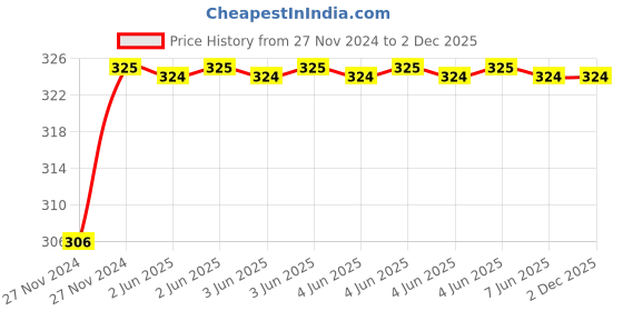 moglix.com Milltec Twist 2 Pin 5m Orange Extension Cord, 1084 milltec Price History Graph from 27 Nov 2024 to 2 Dec 2025