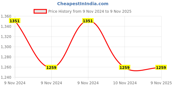 moglix.com Milton 800ml Steel Black Vacuum Insulated Hot &a; Cold Water Bottle, Fame-800 milton Price History Graph from 9 Nov 2024 to 8 Nov 2025
