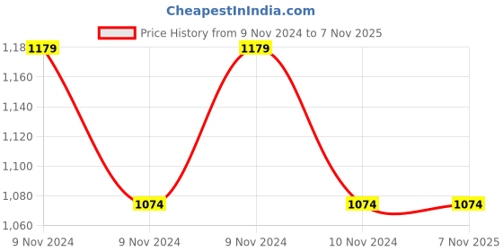 moglix.com Milton 930ml Copper Water Bottle, Charge-1000 milton Price History Graph from 9 Nov 2024 to 6 Nov 2025
