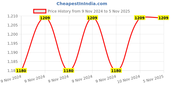 moglix.com Milton Celestial 10000ml Assorted Casserole, M1034-MCC-10-IN milton Price History Graph from 9 Nov 2024 to 5 Nov 2025