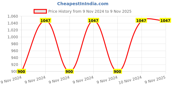 moglix.com Milton Chai Pani 800ml Stainless Steel Two in One Vacuum Insulated Thermosteel Bottle milton Price History Graph from 9 Nov 2024 to 8 Nov 2025