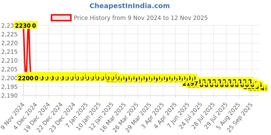 moglix.com Milton Duo Deluxe 1800ml Stainless Steel Silver Water Bottle, 500041921394-02370 milton Price History Graph from 9 Nov 2024 to 9 Nov 2025