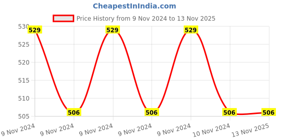 moglix.com Milton Econa 4 Container Assorted Lunch Box, M1017-MEL-04-IN milton Price History Graph from 9 Nov 2024 to 12 Nov 2025