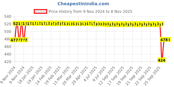 moglix.com Milton Econa Deluxe 780ml Polycarbonate Blue Lunch Box with 3 Containers milton Price History Graph from 9 Nov 2024 to 8 Nov 2025