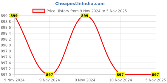 moglix.com Milton Electron 3 Container White &a; Gray Tiffin Box, M1000-MET-03-WG milton Price History Graph from 9 Nov 2024 to 4 Nov 2025