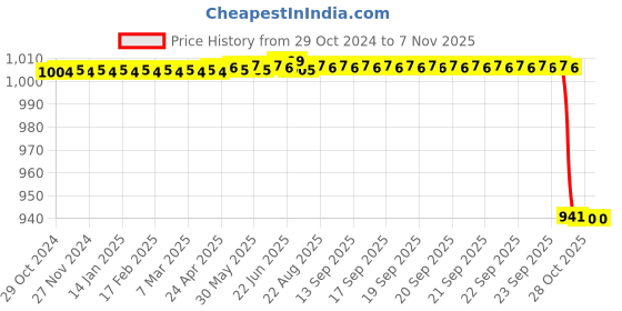 moglix.com Milton Excel 1500ml Casserole, M1009-MEC-015 milton Price History Graph from 29 Oct 2024 to 7 Nov 2025