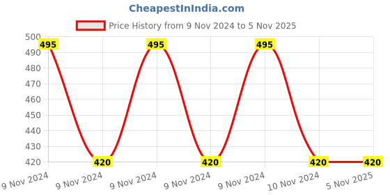 moglix.com Milton Full Meal 4 Container Lunch Box Set milton Price History Graph from 9 Nov 2024 to 5 Nov 2025