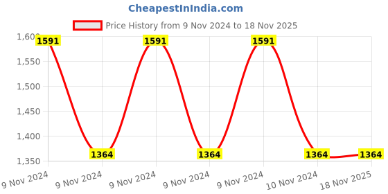 moglix.com Milton Galaxia 2500ml Stainless Steel Silver Casserole milton Price History Graph from 9 Nov 2024 to 18 Nov 2025