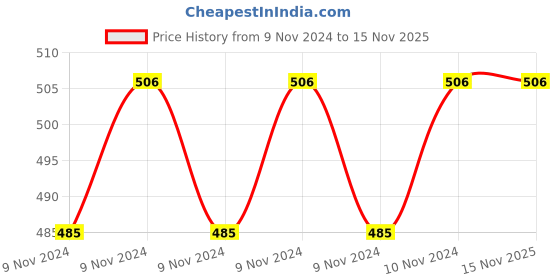 moglix.com Milton Imperial 2500ml Pink Casserole, M1039-MICP-025 milton Price History Graph from 9 Nov 2024 to 15 Nov 2025