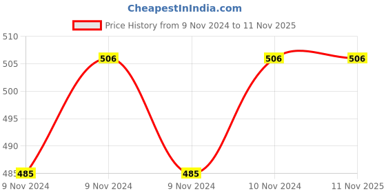 moglix.com Milton Imperial 2500ml Red Casserole, M1039-MICR-025 milton Price History Graph from 9 Nov 2024 to 10 Nov 2025