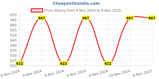 moglix.com Milton Kool Musafir 10 Litre Purple Water Jug, M1011-MKMP-10 milton Price History Graph from 9 Nov 2024 to 8 Nov 2025