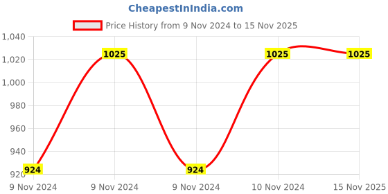 moglix.com Milton Kool Musafir 20 Litre Red Water Jug, M1026-MKMR-20 milton Price History Graph from 9 Nov 2024 to 13 Nov 2025
