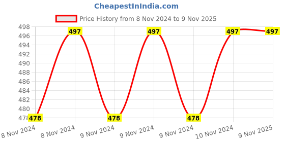 moglix.com Milton Kool Musafir 7.5 Litre Light Blue Water Jug, M1035-MKML-7.5 milton Price History Graph from 8 Nov 2024 to 9 Nov 2025