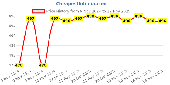 moglix.com Milton Kool Musafir 7.5 Litre Orange Water Jug, M1035-MKMO-7.5 milton Price History Graph from 9 Nov 2024 to 18 Nov 2025